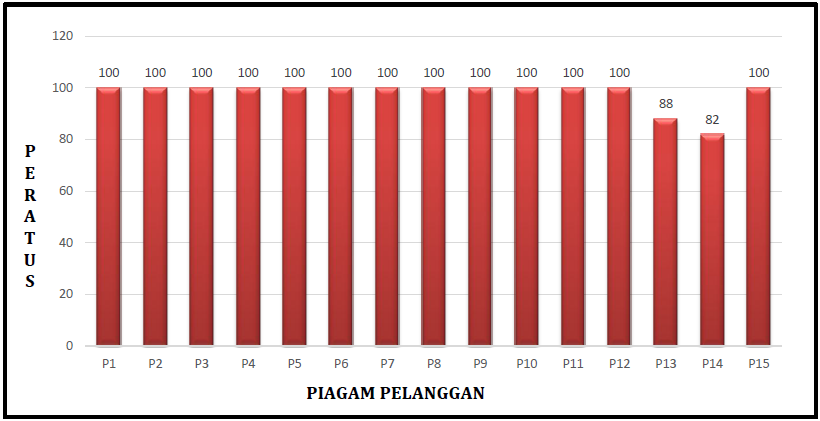 Pencapaian piagam pelanggan MPPn Pencapaian piagam pelanggan MPPn